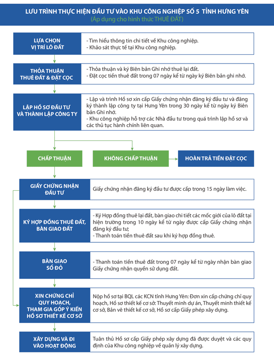 Khu công nghiệp số 5 - Hưng Yên 3 Khu công nghiệp số 5 - Hưng Yên còn được đánh giá cao nhờ chính sách giá thuê linh hoạt và các khoản chi phí vận hành minh bạch